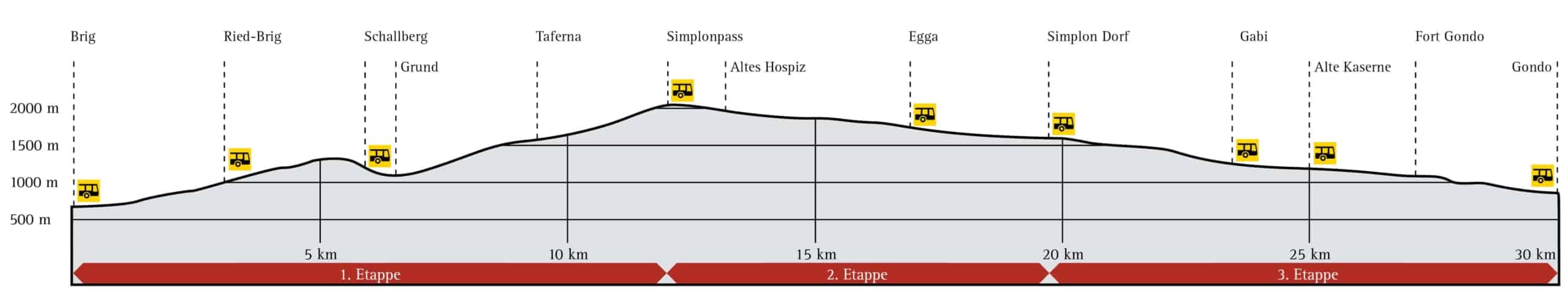 Höhenprofil Stockalperweg Brig nach Gondo