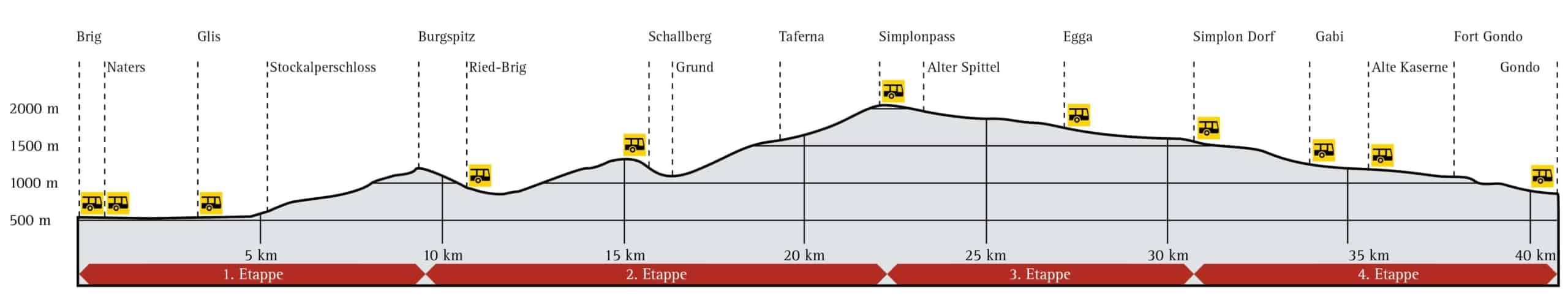 Höhenprofil Pilgern Stocklperweg